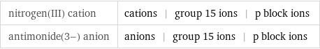 nitrogen(III) cation | cations | group 15 ions | p block ions antimonide(3-) anion | anions | group 15 ions | p block ions