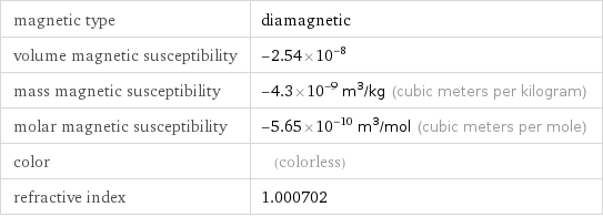magnetic type | diamagnetic volume magnetic susceptibility | -2.54×10^-8 mass magnetic susceptibility | -4.3×10^-9 m^3/kg (cubic meters per kilogram) molar magnetic susceptibility | -5.65×10^-10 m^3/mol (cubic meters per mole) color | (colorless) refractive index | 1.000702