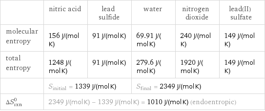  | nitric acid | lead sulfide | water | nitrogen dioxide | lead(II) sulfate molecular entropy | 156 J/(mol K) | 91 J/(mol K) | 69.91 J/(mol K) | 240 J/(mol K) | 149 J/(mol K) total entropy | 1248 J/(mol K) | 91 J/(mol K) | 279.6 J/(mol K) | 1920 J/(mol K) | 149 J/(mol K)  | S_initial = 1339 J/(mol K) | | S_final = 2349 J/(mol K) | |  ΔS_rxn^0 | 2349 J/(mol K) - 1339 J/(mol K) = 1010 J/(mol K) (endoentropic) | | | |  