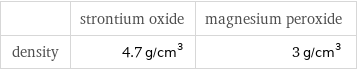  | strontium oxide | magnesium peroxide density | 4.7 g/cm^3 | 3 g/cm^3