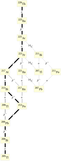 Decay chain