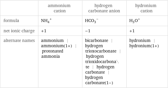  | ammonium cation | hydrogen carbonate anion | hydronium cation formula | (NH_4)^+ | (HCO_3)^- | (H_3O)^+ net ionic charge | +1 | -1 | +1 alternate names | ammonium | ammonium(1+) | protonated ammonia | bicarbonate | hydrogen trioxocarbonate | hydrogen trioxidocarbonate | hydrogen carbonate | hydrogen carbonate(1-) | hydronium | hydronium(1+)
