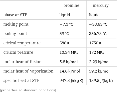  | bromine | mercury phase at STP | liquid | liquid melting point | -7.3 °C | -38.83 °C boiling point | 59 °C | 356.73 °C critical temperature | 588 K | 1750 K critical pressure | 10.34 MPa | 172 MPa molar heat of fusion | 5.8 kJ/mol | 2.29 kJ/mol molar heat of vaporization | 14.8 kJ/mol | 59.2 kJ/mol specific heat at STP | 947.3 J/(kg K) | 139.5 J/(kg K) (properties at standard conditions)