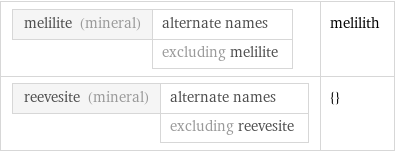 melilite (mineral) | alternate names  | excluding melilite | melilith reevesite (mineral) | alternate names  | excluding reevesite | {}