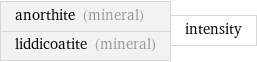 anorthite (mineral) liddicoatite (mineral) | intensity