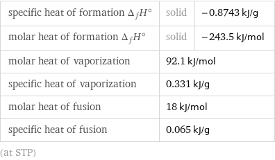 specific heat of formation Δ_fH° | solid | -0.8743 kJ/g molar heat of formation Δ_fH° | solid | -243.5 kJ/mol molar heat of vaporization | 92.1 kJ/mol |  specific heat of vaporization | 0.331 kJ/g |  molar heat of fusion | 18 kJ/mol |  specific heat of fusion | 0.065 kJ/g |  (at STP)