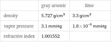  | gray arsenic | lime density | 5.727 g/cm^3 | 3.3 g/cm^3 vapor pressure | 3.1 mmHg | 1.8×10^-6 mmHg refractive index | 1.001552 | 