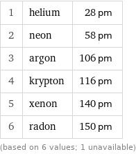 1 | helium | 28 pm 2 | neon | 58 pm 3 | argon | 106 pm 4 | krypton | 116 pm 5 | xenon | 140 pm 6 | radon | 150 pm (based on 6 values; 1 unavailable)