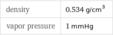 density | 0.534 g/cm^3 vapor pressure | 1 mmHg