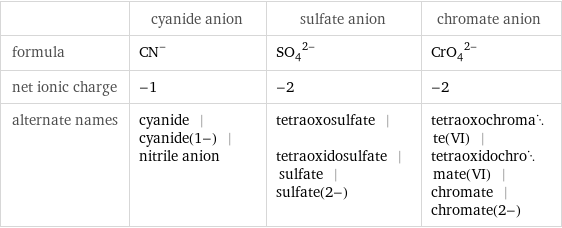  | cyanide anion | sulfate anion | chromate anion formula | (CN)^- | (SO_4)^(2-) | (CrO_4)^(2-) net ionic charge | -1 | -2 | -2 alternate names | cyanide | cyanide(1-) | nitrile anion | tetraoxosulfate | tetraoxidosulfate | sulfate | sulfate(2-) | tetraoxochromate(VI) | tetraoxidochromate(VI) | chromate | chromate(2-)