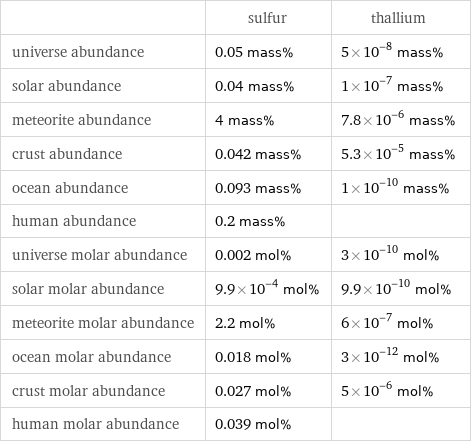  | sulfur | thallium universe abundance | 0.05 mass% | 5×10^-8 mass% solar abundance | 0.04 mass% | 1×10^-7 mass% meteorite abundance | 4 mass% | 7.8×10^-6 mass% crust abundance | 0.042 mass% | 5.3×10^-5 mass% ocean abundance | 0.093 mass% | 1×10^-10 mass% human abundance | 0.2 mass% |  universe molar abundance | 0.002 mol% | 3×10^-10 mol% solar molar abundance | 9.9×10^-4 mol% | 9.9×10^-10 mol% meteorite molar abundance | 2.2 mol% | 6×10^-7 mol% ocean molar abundance | 0.018 mol% | 3×10^-12 mol% crust molar abundance | 0.027 mol% | 5×10^-6 mol% human molar abundance | 0.039 mol% | 