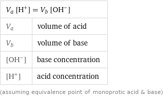 V_a [H^+] = V_b [OH^-] |  V_a | volume of acid V_b | volume of base [OH^-] | base concentration [H^+] | acid concentration (assuming equivalence point of monoprotic acid & base)