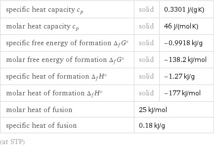 specific heat capacity c_p | solid | 0.3301 J/(g K) molar heat capacity c_p | solid | 46 J/(mol K) specific free energy of formation Δ_fG° | solid | -0.9918 kJ/g molar free energy of formation Δ_fG° | solid | -138.2 kJ/mol specific heat of formation Δ_fH° | solid | -1.27 kJ/g molar heat of formation Δ_fH° | solid | -177 kJ/mol molar heat of fusion | 25 kJ/mol |  specific heat of fusion | 0.18 kJ/g |  (at STP)