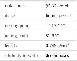 molar mass | 92.32 g/mol phase | liquid (at STP) melting point | -117.4 °C boiling point | 52.9 °C density | 0.743 g/cm^3 solubility in water | decomposes