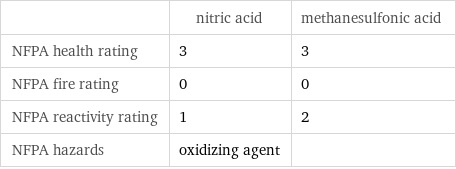  | nitric acid | methanesulfonic acid NFPA health rating | 3 | 3 NFPA fire rating | 0 | 0 NFPA reactivity rating | 1 | 2 NFPA hazards | oxidizing agent | 