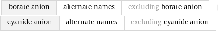 borate anion | alternate names | excluding borate anion | cyanide anion | alternate names | excluding cyanide anion