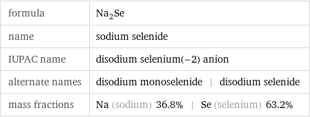 formula | Na_2Se name | sodium selenide IUPAC name | disodium selenium(-2) anion alternate names | disodium monoselenide | disodium selenide mass fractions | Na (sodium) 36.8% | Se (selenium) 63.2%