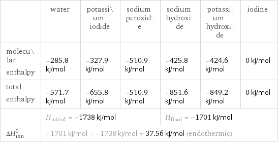  | water | potassium iodide | sodium peroxide | sodium hydroxide | potassium hydroxide | iodine molecular enthalpy | -285.8 kJ/mol | -327.9 kJ/mol | -510.9 kJ/mol | -425.8 kJ/mol | -424.6 kJ/mol | 0 kJ/mol total enthalpy | -571.7 kJ/mol | -655.8 kJ/mol | -510.9 kJ/mol | -851.6 kJ/mol | -849.2 kJ/mol | 0 kJ/mol  | H_initial = -1738 kJ/mol | | | H_final = -1701 kJ/mol | |  ΔH_rxn^0 | -1701 kJ/mol - -1738 kJ/mol = 37.56 kJ/mol (endothermic) | | | | |  