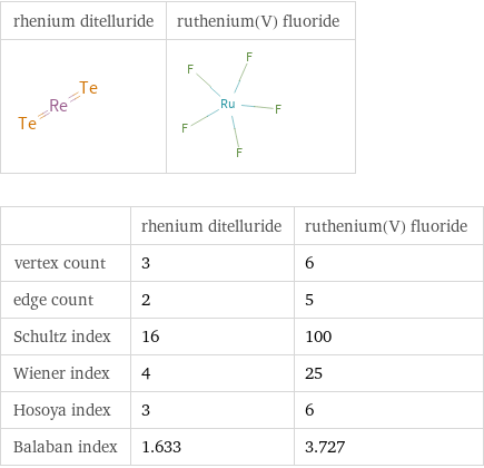   | rhenium ditelluride | ruthenium(V) fluoride vertex count | 3 | 6 edge count | 2 | 5 Schultz index | 16 | 100 Wiener index | 4 | 25 Hosoya index | 3 | 6 Balaban index | 1.633 | 3.727