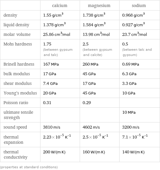  | calcium | magnesium | sodium density | 1.55 g/cm^3 | 1.738 g/cm^3 | 0.968 g/cm^3 liquid density | 1.378 g/cm^3 | 1.584 g/cm^3 | 0.927 g/cm^3 molar volume | 25.86 cm^3/mol | 13.98 cm^3/mol | 23.7 cm^3/mol Mohs hardness | 1.75 (between gypsum and talc) | 2.5 (between gypsum and calcite) | 0.5 (between talc and gypsum) Brinell hardness | 167 MPa | 260 MPa | 0.69 MPa bulk modulus | 17 GPa | 45 GPa | 6.3 GPa shear modulus | 7.4 GPa | 17 GPa | 3.3 GPa Young's modulus | 20 GPa | 45 GPa | 10 GPa Poisson ratio | 0.31 | 0.29 |  ultimate tensile strength | | | 10 MPa sound speed | 3810 m/s | 4602 m/s | 3200 m/s thermal expansion | 2.23×10^-5 K^(-1) | 2.5×10^-5 K^(-1) | 7.1×10^-5 K^(-1) thermal conductivity | 200 W/(m K) | 160 W/(m K) | 140 W/(m K) (properties at standard conditions)