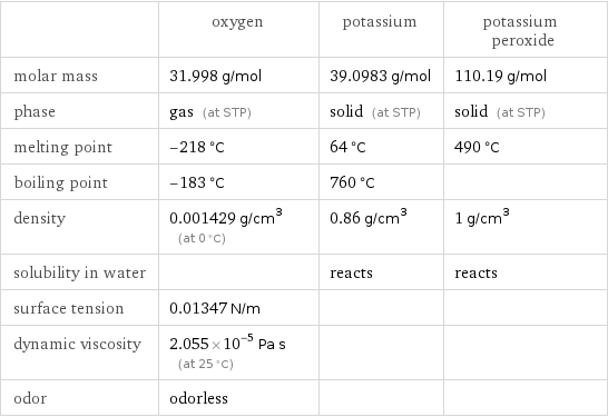  | oxygen | potassium | potassium peroxide molar mass | 31.998 g/mol | 39.0983 g/mol | 110.19 g/mol phase | gas (at STP) | solid (at STP) | solid (at STP) melting point | -218 °C | 64 °C | 490 °C boiling point | -183 °C | 760 °C |  density | 0.001429 g/cm^3 (at 0 °C) | 0.86 g/cm^3 | 1 g/cm^3 solubility in water | | reacts | reacts surface tension | 0.01347 N/m | |  dynamic viscosity | 2.055×10^-5 Pa s (at 25 °C) | |  odor | odorless | | 