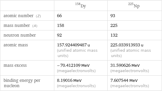  | Dy-158 | Np-225 atomic number (Z) | 66 | 93 mass number (A) | 158 | 225 neutron number | 92 | 132 atomic mass | 157.924409487 u (unified atomic mass units) | 225.033913933 u (unified atomic mass units) mass excess | -70.412109 MeV (megaelectronvolts) | 31.590626 MeV (megaelectronvolts) binding energy per nucleon | 8.19016 MeV (megaelectronvolts) | 7.607544 MeV (megaelectronvolts)