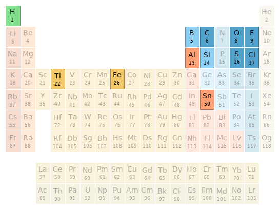 Periodic table location