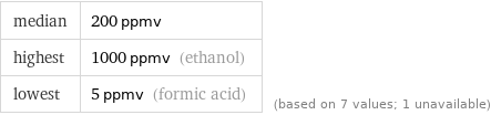 median | 200 ppmv highest | 1000 ppmv (ethanol) lowest | 5 ppmv (formic acid) | (based on 7 values; 1 unavailable)