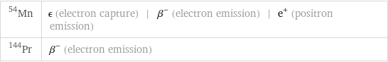 Mn-54 | ϵ (electron capture) | β^- (electron emission) | e^+ (positron emission) Pr-144 | β^- (electron emission)
