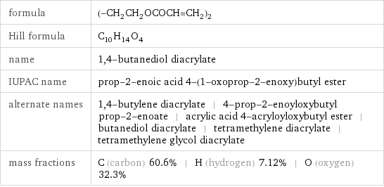formula | (-CH_2CH_2OCOCH=CH_2)_2 Hill formula | C_10H_14O_4 name | 1, 4-butanediol diacrylate IUPAC name | prop-2-enoic acid 4-(1-oxoprop-2-enoxy)butyl ester alternate names | 1, 4-butylene diacrylate | 4-prop-2-enoyloxybutyl prop-2-enoate | acrylic acid 4-acryloyloxybutyl ester | butanediol diacrylate | tetramethylene diacrylate | tetramethylene glycol diacrylate mass fractions | C (carbon) 60.6% | H (hydrogen) 7.12% | O (oxygen) 32.3%