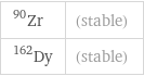 Zr-90 | (stable) Dy-162 | (stable)