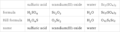  | sulfuric acid | scandium(III) oxide | water | Sc2(SO4)3 formula | H_2SO_4 | Sc_2O_3 | H_2O | Sc2(SO4)3 Hill formula | H_2O_4S | O_3Sc_2 | H_2O | O12S3Sc2 name | sulfuric acid | scandium(III) oxide | water | 