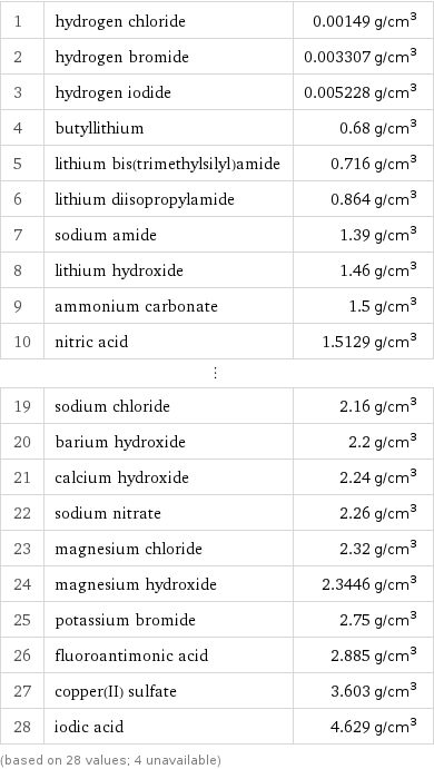 1 | hydrogen chloride | 0.00149 g/cm^3 2 | hydrogen bromide | 0.003307 g/cm^3 3 | hydrogen iodide | 0.005228 g/cm^3 4 | butyllithium | 0.68 g/cm^3 5 | lithium bis(trimethylsilyl)amide | 0.716 g/cm^3 6 | lithium diisopropylamide | 0.864 g/cm^3 7 | sodium amide | 1.39 g/cm^3 8 | lithium hydroxide | 1.46 g/cm^3 9 | ammonium carbonate | 1.5 g/cm^3 10 | nitric acid | 1.5129 g/cm^3 ⋮ | |  19 | sodium chloride | 2.16 g/cm^3 20 | barium hydroxide | 2.2 g/cm^3 21 | calcium hydroxide | 2.24 g/cm^3 22 | sodium nitrate | 2.26 g/cm^3 23 | magnesium chloride | 2.32 g/cm^3 24 | magnesium hydroxide | 2.3446 g/cm^3 25 | potassium bromide | 2.75 g/cm^3 26 | fluoroantimonic acid | 2.885 g/cm^3 27 | copper(II) sulfate | 3.603 g/cm^3 28 | iodic acid | 4.629 g/cm^3 (based on 28 values; 4 unavailable)