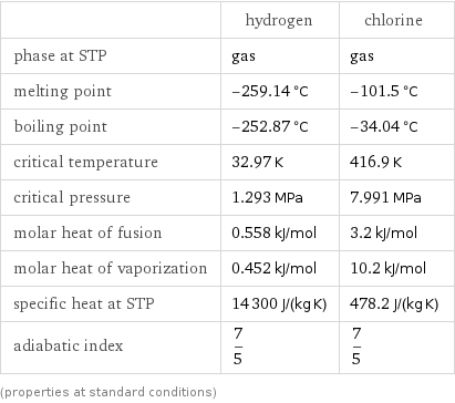  | hydrogen | chlorine phase at STP | gas | gas melting point | -259.14 °C | -101.5 °C boiling point | -252.87 °C | -34.04 °C critical temperature | 32.97 K | 416.9 K critical pressure | 1.293 MPa | 7.991 MPa molar heat of fusion | 0.558 kJ/mol | 3.2 kJ/mol molar heat of vaporization | 0.452 kJ/mol | 10.2 kJ/mol specific heat at STP | 14300 J/(kg K) | 478.2 J/(kg K) adiabatic index | 7/5 | 7/5 (properties at standard conditions)