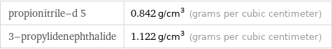 propionitrile-d 5 | 0.842 g/cm^3 (grams per cubic centimeter) 3-propylidenephthalide | 1.122 g/cm^3 (grams per cubic centimeter)