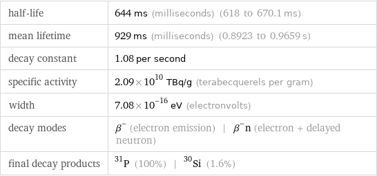 half-life | 644 ms (milliseconds) (618 to 670.1 ms) mean lifetime | 929 ms (milliseconds) (0.8923 to 0.9659 s) decay constant | 1.08 per second specific activity | 2.09×10^10 TBq/g (terabecquerels per gram) width | 7.08×10^-16 eV (electronvolts) decay modes | β^- (electron emission) | β^-n (electron + delayed neutron) final decay products | P-31 (100%) | Si-30 (1.6%)