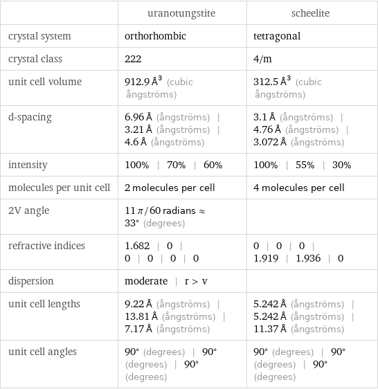  | uranotungstite | scheelite crystal system | orthorhombic | tetragonal crystal class | 222 | 4/m unit cell volume | 912.9 Å^3 (cubic ångströms) | 312.5 Å^3 (cubic ångströms) d-spacing | 6.96 Å (ångströms) | 3.21 Å (ångströms) | 4.6 Å (ångströms) | 3.1 Å (ångströms) | 4.76 Å (ångströms) | 3.072 Å (ångströms) intensity | 100% | 70% | 60% | 100% | 55% | 30% molecules per unit cell | 2 molecules per cell | 4 molecules per cell 2V angle | 11 π/60 radians≈33° (degrees) |  refractive indices | 1.682 | 0 | 0 | 0 | 0 | 0 | 0 | 0 | 0 | 1.919 | 1.936 | 0 dispersion | moderate | r > v |  unit cell lengths | 9.22 Å (ångströms) | 13.81 Å (ångströms) | 7.17 Å (ångströms) | 5.242 Å (ångströms) | 5.242 Å (ångströms) | 11.37 Å (ångströms) unit cell angles | 90° (degrees) | 90° (degrees) | 90° (degrees) | 90° (degrees) | 90° (degrees) | 90° (degrees)