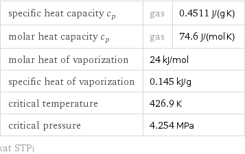 specific heat capacity c_p | gas | 0.4511 J/(g K) molar heat capacity c_p | gas | 74.6 J/(mol K) molar heat of vaporization | 24 kJ/mol |  specific heat of vaporization | 0.145 kJ/g |  critical temperature | 426.9 K |  critical pressure | 4.254 MPa |  (at STP)