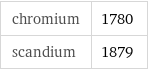 chromium | 1780 scandium | 1879