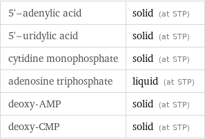 5'-adenylic acid | solid (at STP) 5'-uridylic acid | solid (at STP) cytidine monophosphate | solid (at STP) adenosine triphosphate | liquid (at STP) deoxy-AMP | solid (at STP) deoxy-CMP | solid (at STP)