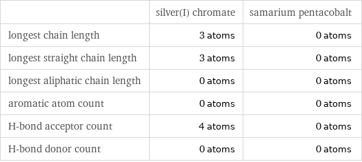  | silver(I) chromate | samarium pentacobalt longest chain length | 3 atoms | 0 atoms longest straight chain length | 3 atoms | 0 atoms longest aliphatic chain length | 0 atoms | 0 atoms aromatic atom count | 0 atoms | 0 atoms H-bond acceptor count | 4 atoms | 0 atoms H-bond donor count | 0 atoms | 0 atoms