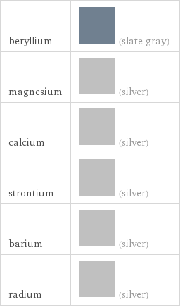 beryllium | (slate gray) magnesium | (silver) calcium | (silver) strontium | (silver) barium | (silver) radium | (silver)