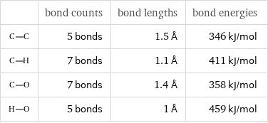  | bond counts | bond lengths | bond energies  | 5 bonds | 1.5 Å | 346 kJ/mol  | 7 bonds | 1.1 Å | 411 kJ/mol  | 7 bonds | 1.4 Å | 358 kJ/mol  | 5 bonds | 1 Å | 459 kJ/mol