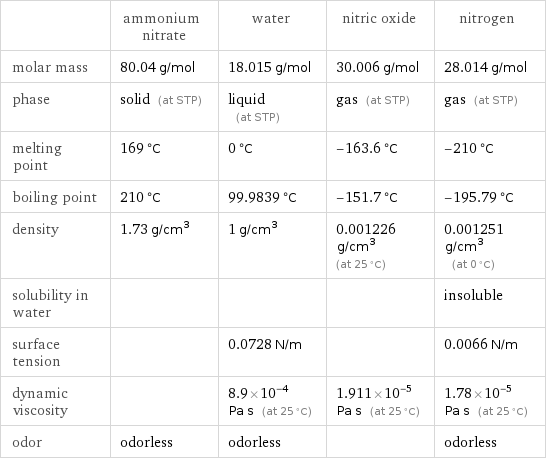  | ammonium nitrate | water | nitric oxide | nitrogen molar mass | 80.04 g/mol | 18.015 g/mol | 30.006 g/mol | 28.014 g/mol phase | solid (at STP) | liquid (at STP) | gas (at STP) | gas (at STP) melting point | 169 °C | 0 °C | -163.6 °C | -210 °C boiling point | 210 °C | 99.9839 °C | -151.7 °C | -195.79 °C density | 1.73 g/cm^3 | 1 g/cm^3 | 0.001226 g/cm^3 (at 25 °C) | 0.001251 g/cm^3 (at 0 °C) solubility in water | | | | insoluble surface tension | | 0.0728 N/m | | 0.0066 N/m dynamic viscosity | | 8.9×10^-4 Pa s (at 25 °C) | 1.911×10^-5 Pa s (at 25 °C) | 1.78×10^-5 Pa s (at 25 °C) odor | odorless | odorless | | odorless