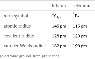  | lithium | selenium term symbol | ^2S_(1/2) | ^3P_2 atomic radius | 145 pm | 115 pm covalent radius | 128 pm | 120 pm van der Waals radius | 182 pm | 190 pm (electronic ground state properties)