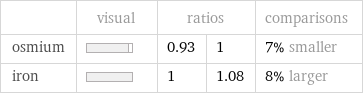  | visual | ratios | | comparisons osmium | | 0.93 | 1 | 7% smaller iron | | 1 | 1.08 | 8% larger