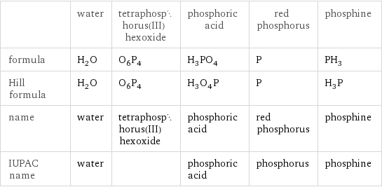  | water | tetraphosphorus(III) hexoxide | phosphoric acid | red phosphorus | phosphine formula | H_2O | O_6P_4 | H_3PO_4 | P | PH_3 Hill formula | H_2O | O_6P_4 | H_3O_4P | P | H_3P name | water | tetraphosphorus(III) hexoxide | phosphoric acid | red phosphorus | phosphine IUPAC name | water | | phosphoric acid | phosphorus | phosphine