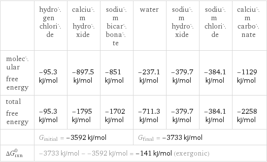  | hydrogen chloride | calcium hydroxide | sodium bicarbonate | water | sodium hydroxide | sodium chloride | calcium carbonate molecular free energy | -95.3 kJ/mol | -897.5 kJ/mol | -851 kJ/mol | -237.1 kJ/mol | -379.7 kJ/mol | -384.1 kJ/mol | -1129 kJ/mol total free energy | -95.3 kJ/mol | -1795 kJ/mol | -1702 kJ/mol | -711.3 kJ/mol | -379.7 kJ/mol | -384.1 kJ/mol | -2258 kJ/mol  | G_initial = -3592 kJ/mol | | | G_final = -3733 kJ/mol | | |  ΔG_rxn^0 | -3733 kJ/mol - -3592 kJ/mol = -141 kJ/mol (exergonic) | | | | | |  