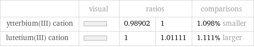  | visual | ratios | | comparisons ytterbium(III) cation | | 0.98902 | 1 | 1.098% smaller lutetium(III) cation | | 1 | 1.01111 | 1.111% larger