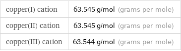 copper(I) cation | 63.545 g/mol (grams per mole) copper(II) cation | 63.545 g/mol (grams per mole) copper(III) cation | 63.544 g/mol (grams per mole)